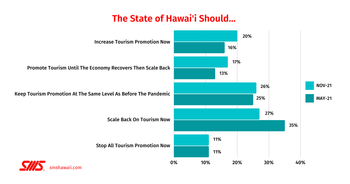 [Community Pulse]: Hawai'i Resident Survey Responses on Tourism